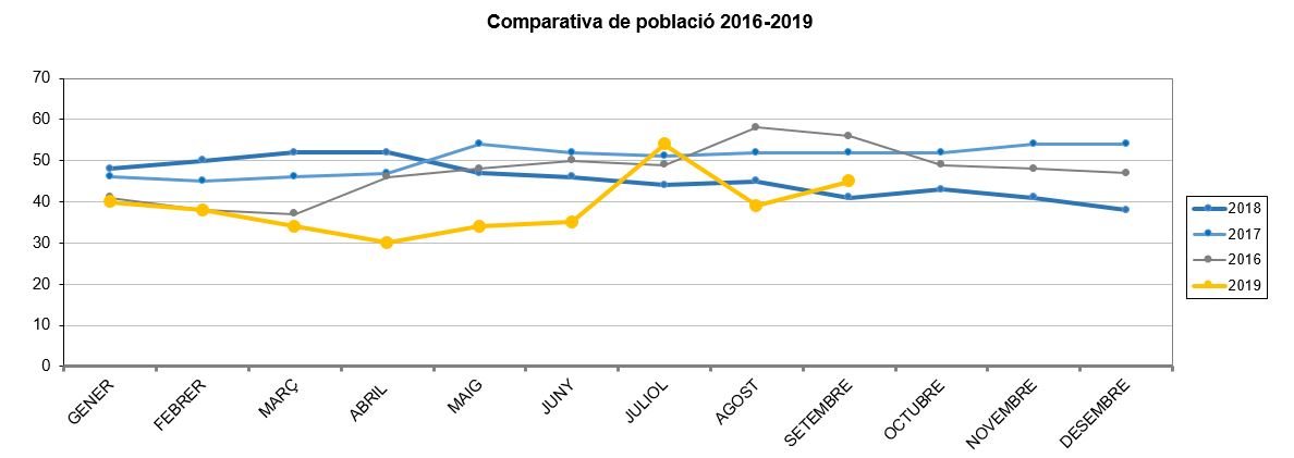 Refugi comparativa població 2016-2019